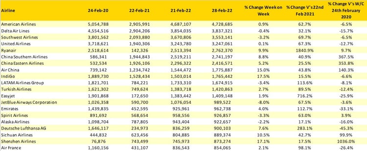 Table3_Top20ScheduledAirlines