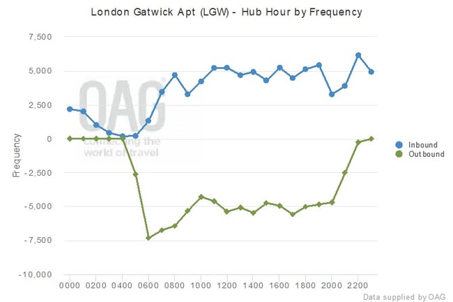 London-Gatwick