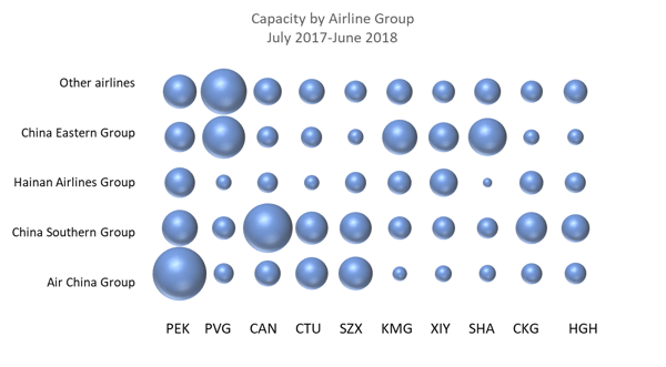 Capacity by Airline Group