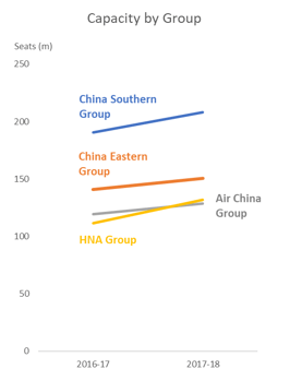 Capacity by Group