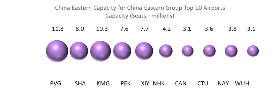 china-eastern-capacity-for-china-eastern-group-top-10-airports-capaicty