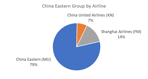 china-eastern-group-by-airline