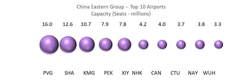 china-eastern-group-top-10-airports-capaicty