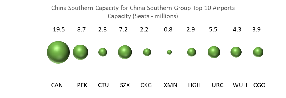 china-southern-group-for-china-southern-group-top-10-airports-capacity
