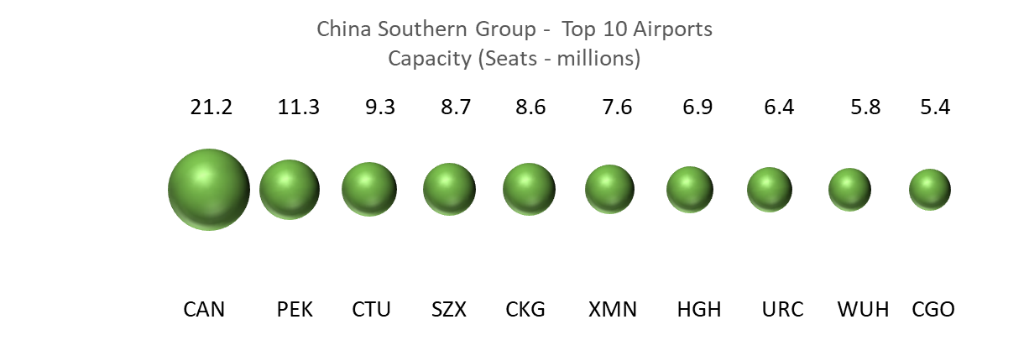 china-southern-group-top-10-airports-capacity