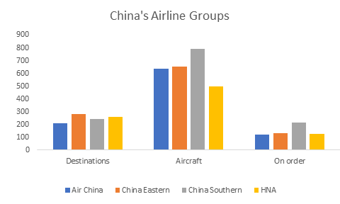 China's Airline Groups