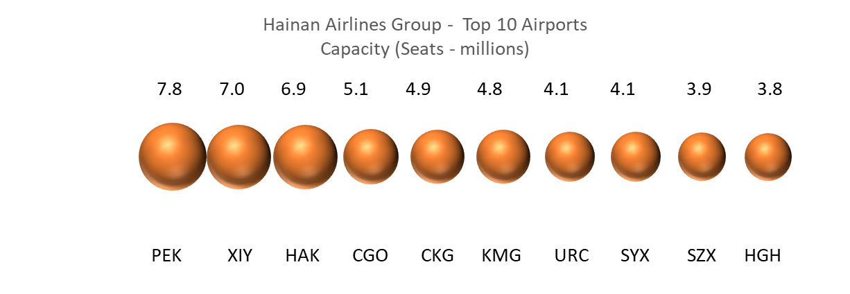 hainan-airlines-group-top-10-airports-capacity