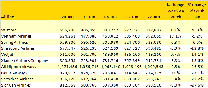 Table-4-Top-10-Ranking-Airlines-When-Comparing-Capacity-To-WC-20th-January-2020