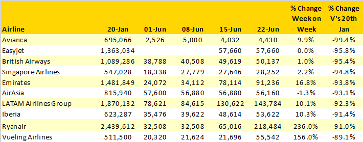 Table-5-Bottom-10-Ranking-Airlines-When-Comparing-Capacity-To-WC-20th-January-2020