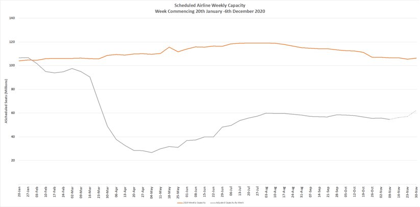 Chart-1–Scheduled-Airline-Capacity-by-Week-Compared-to-Schedules-Filed-on-20th-January-20-and-Previous-Year