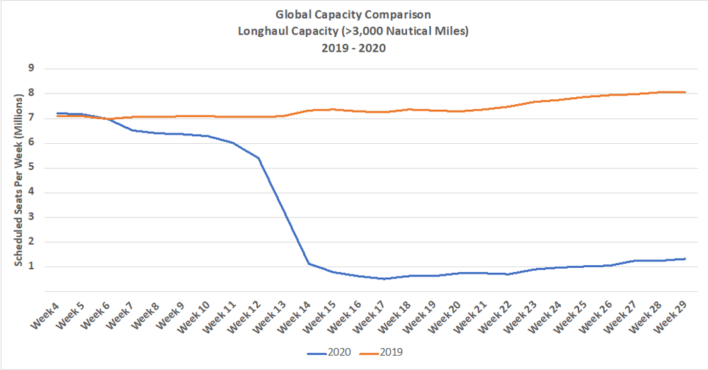 Chart-2–Scheduled-Airline-Capacity-Comparison-Greater-Than-3000-Nautical-Miles