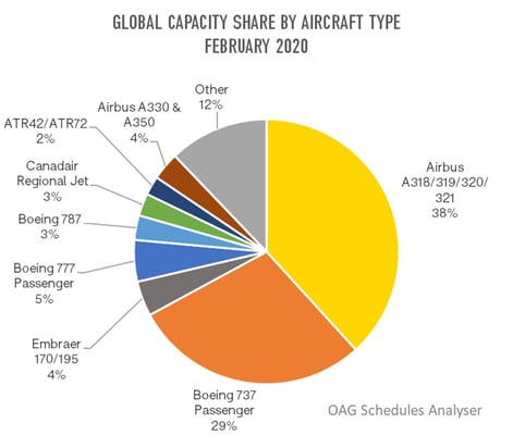 OAG_Global_Capacity_Share_Aircraft