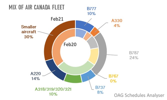 OAG_Mix_Air_Canada_Fleet