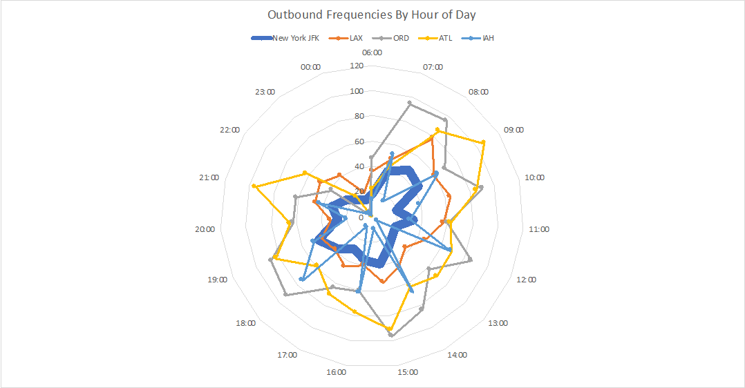 Scheduled departures at JFK and Other Major Hubs by Hour