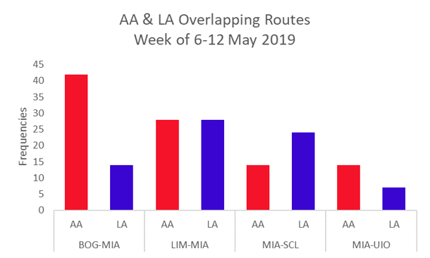 AA & LA Overlapping Routes Week of 6-12 May 2019