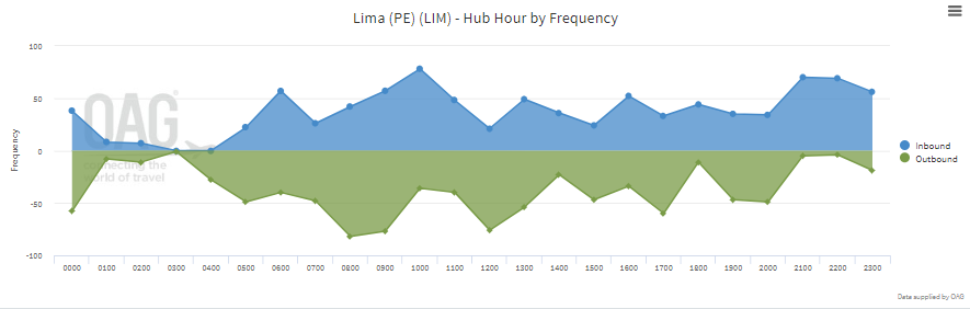 lima-hub-hour-by-frequency