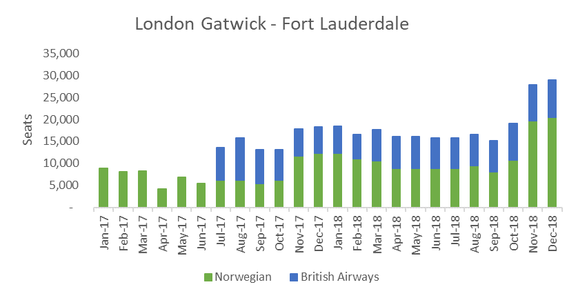 London Gatwick-Fort Lauderdale