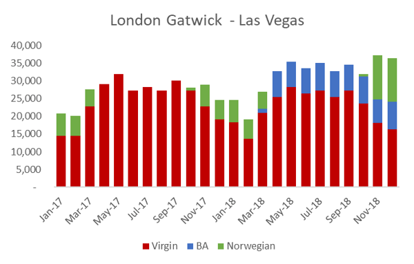 London Gatwick-Las Vegas