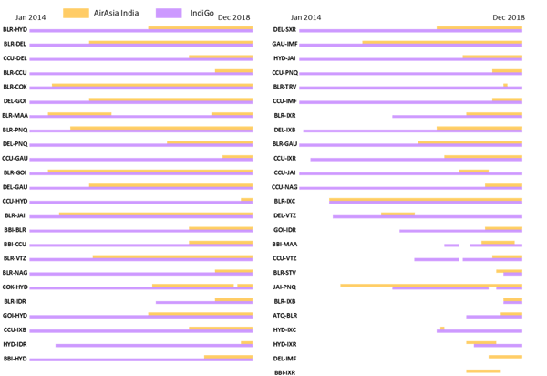 AirAsia India IndiGo route comparison