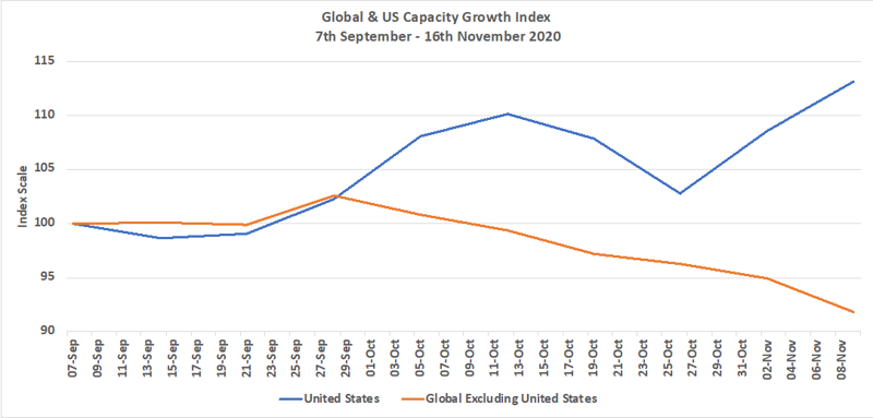 Chart-1-Global-and-US-Capacity-Growth-Since-7th-September-2020