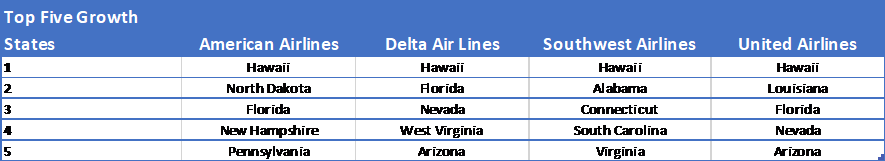 Table-1-Top-5-Growth-States-by-Airline-7th-September–15th-November-2020