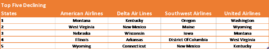 Table-2–Top-5-Declining-States-by-Airline-7th-September–15th-November-2020