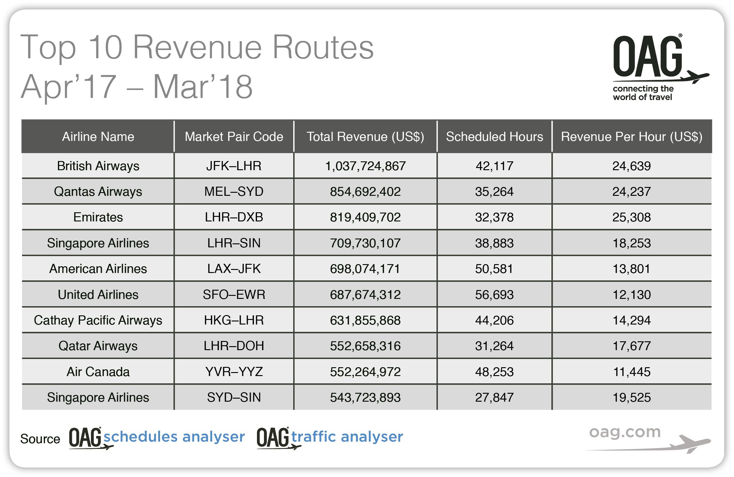 Top10RevenueRoutes