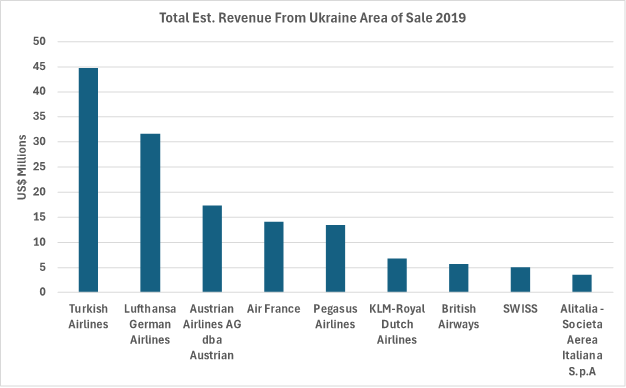 Total Est Revenue from Ukraine area of sale