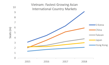 Fastest Growing Asian International Country Markets