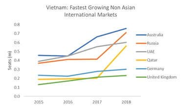 Fastest Growing Non Asian International Country Markets
