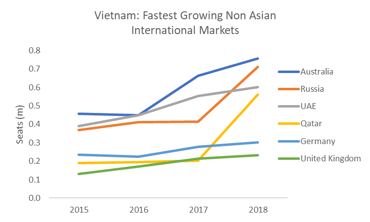 Fastest Growing Non Asian International Country Markets