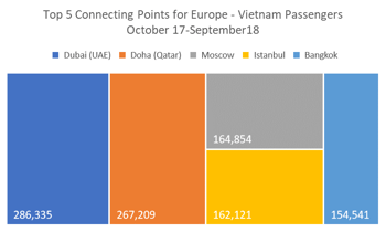 Top 5 Connecting Points for Europe - Vietnam Passengers Oct17-Sept18