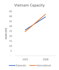 Vietnam Capacity