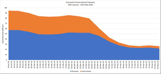 Chart-2-Domestic-and-International-Capacity-Splits-All-Markets