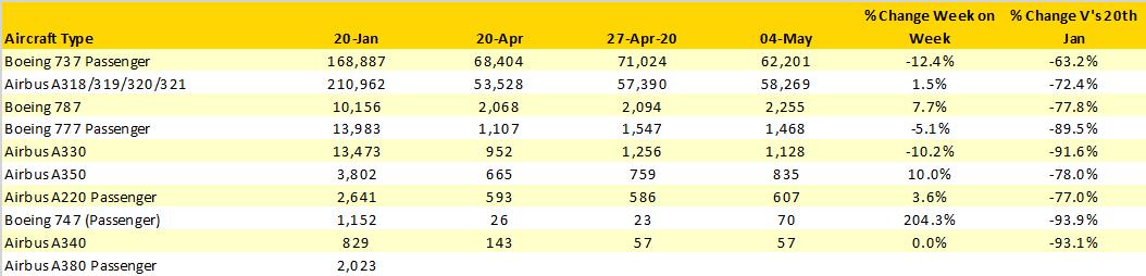 Table-2–Scheduled-Services-by-Aircraft-Type-20Jan–10May2020