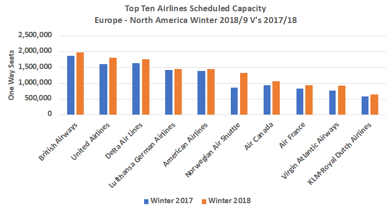 Top 10 Airlines Scheduled Capacity Europe - North America Winter 2018_19 vs 2017_18