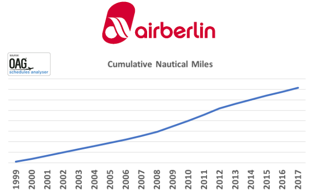 airberlin airberlin