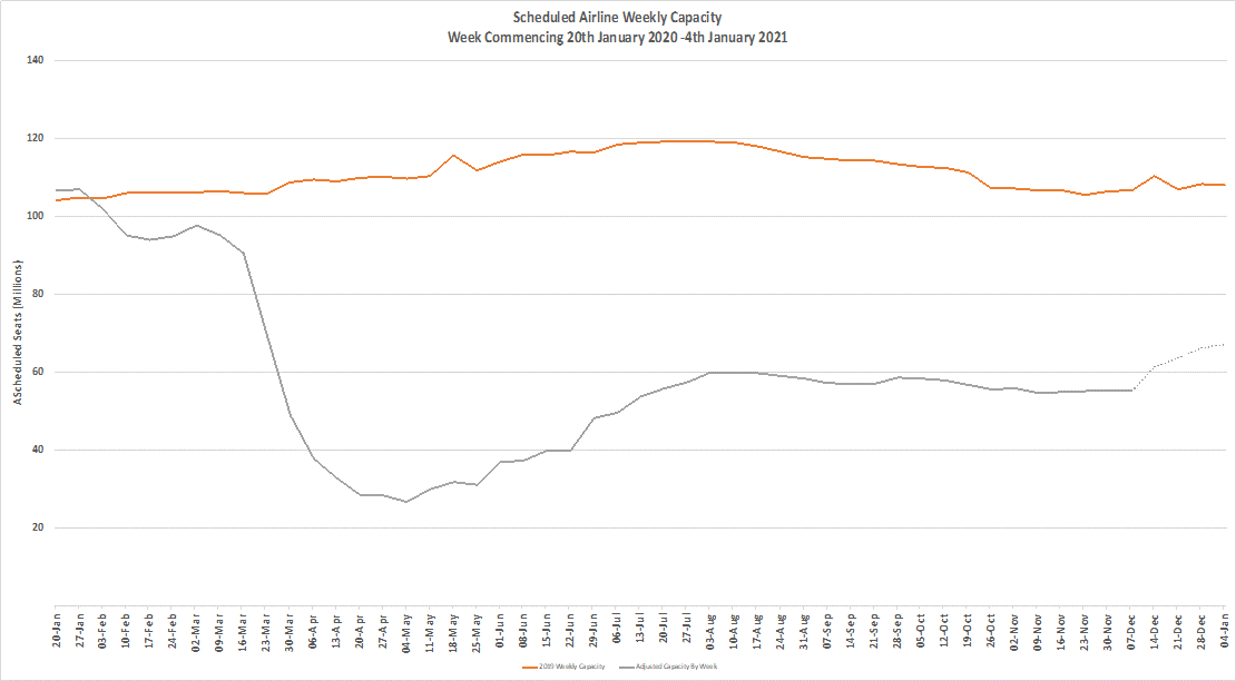 Chart 1 – Scheduled Airline Capacity by Week Compared to Schedules Filed on 20th January 2020 & Previous Year