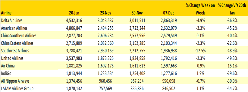 Table 3- Scheduled Capacity Top 10 Airlines