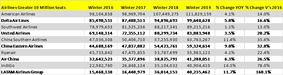 Table-3-Top-Ten-Global-Airlines-by-Scheduled-Capacity-Winter-2019