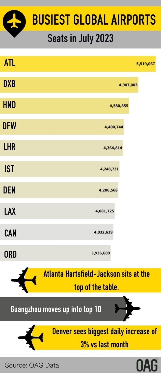 Busiest Airports Jul 23