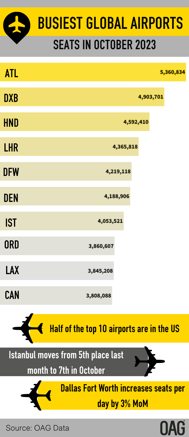 The Busiest Airports In The World, October 2023 | Infographics | OAG