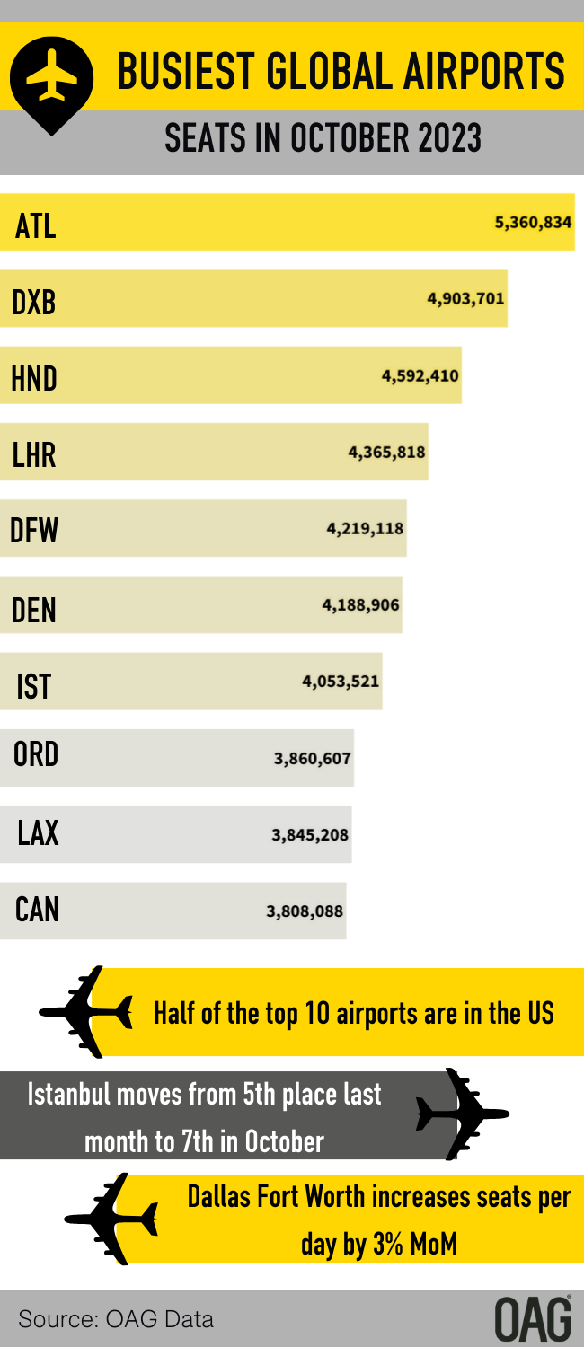 Busiest Airports Oct 23