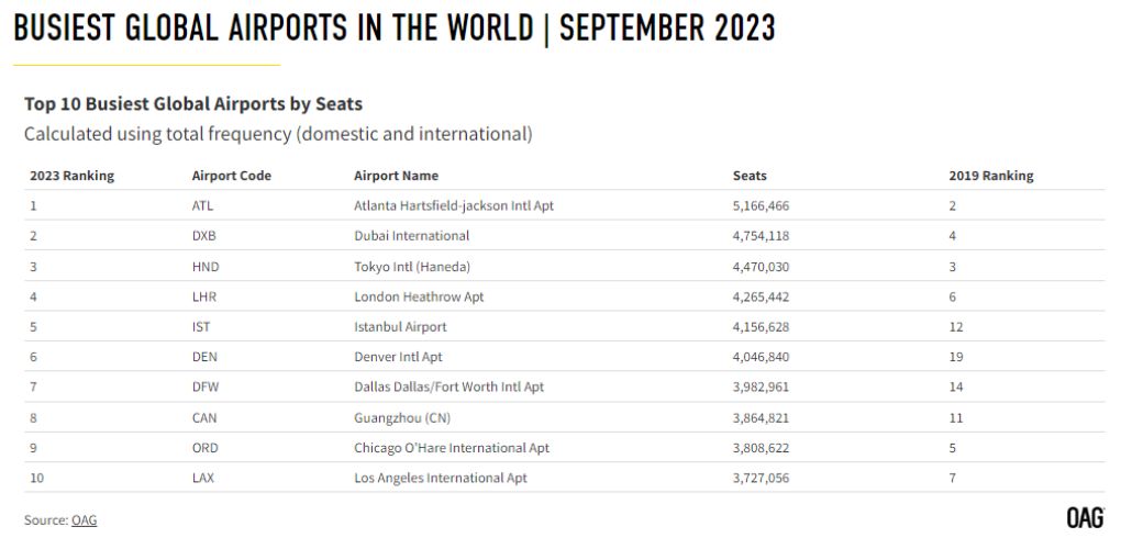 Airports Climbing Megahubs Ranks Indicate Areas of Industry Growth ...