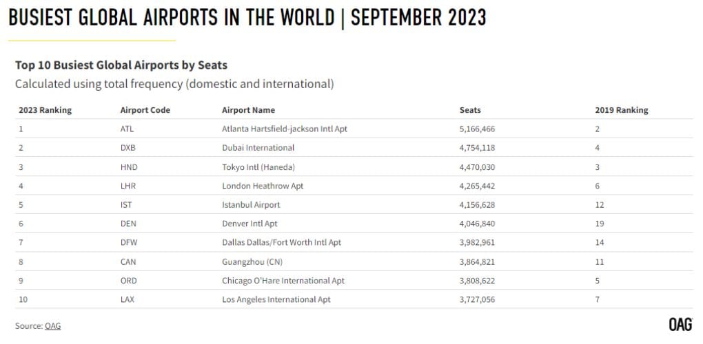 Busiest Airports