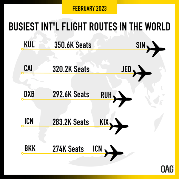 Busiest International Flight Routes Infographic Feb 23