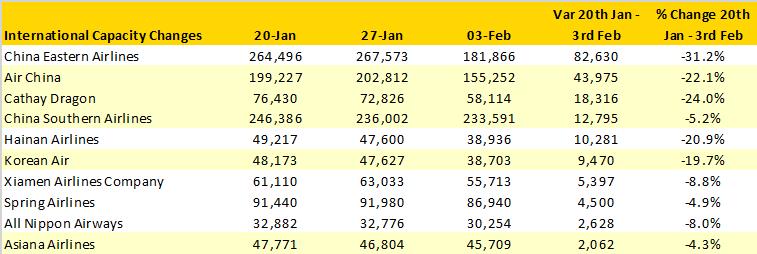 Changes to Capacity from China, Top 10 Airlines, International Capacity