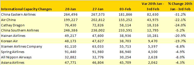 Changes to Capacity from China, Top 10 Airlines, International Capacity