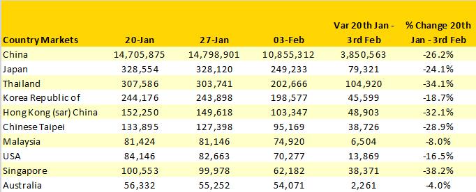 Changes to Capacity from China, Top 10 International Markets