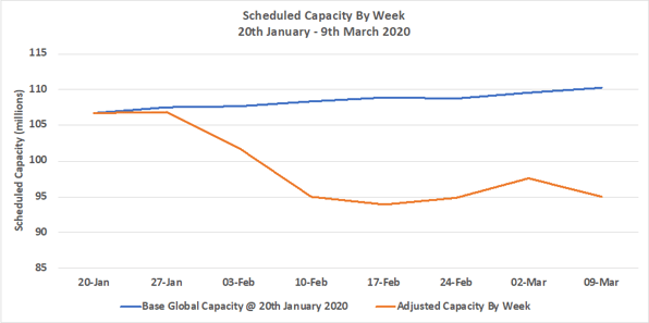 Chart 1 - Scheduled Capacity